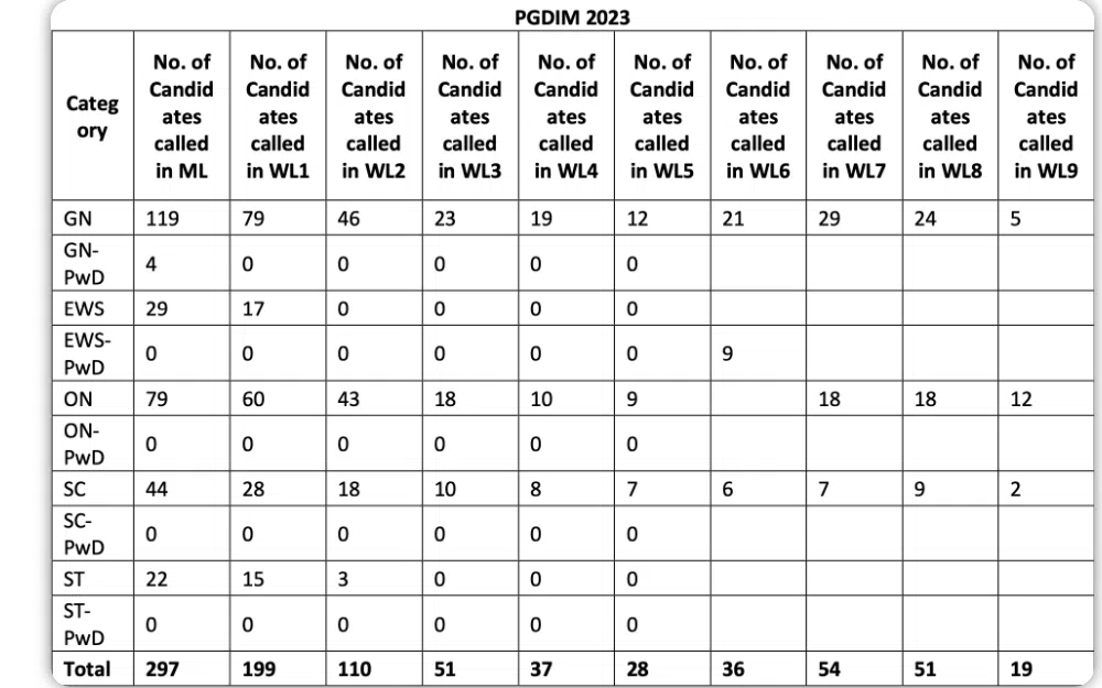IIM Mumbai Final Result 2024