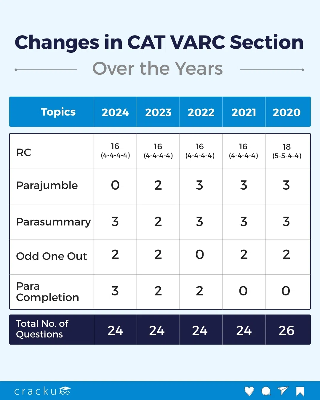 Changes in CAT VARC Section Over the Years